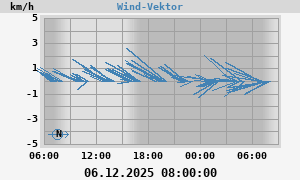 Wind Vector
